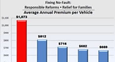 Chart of insurance premiums