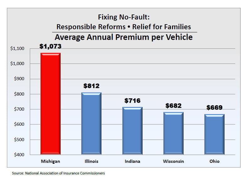 Did you know that Michigan's auto insurance premiums are significantly ...