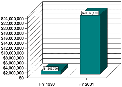 Substance Abuse Funding Chart