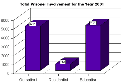 Prisoner Involvement Chart
