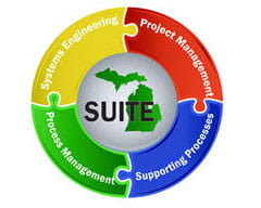 SUITE logo including Systems Engineering, Project Management, Process Engineering, Supporting Processes
