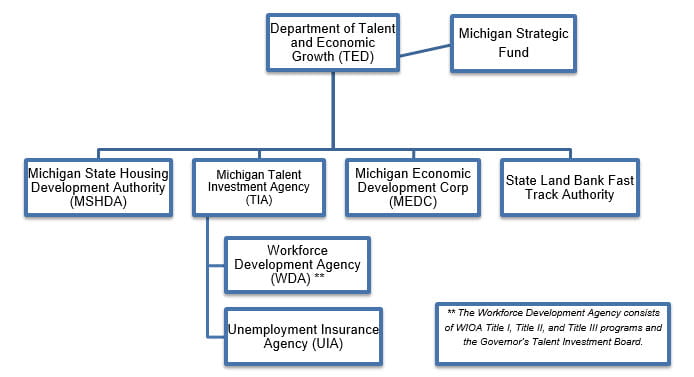 Michigan PYs 2016-2017 - WIOA State Plan Common Elements - State 