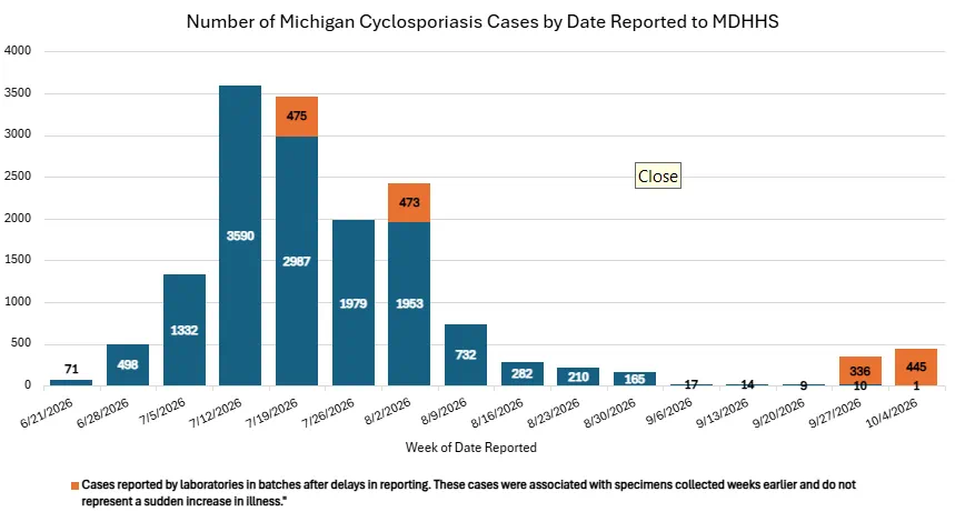 This graph shows the cyclosporiasis cases reported to MDHHS from June 22, 2026, through October 6, 2026.