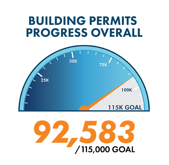Building Permit Graphic Speedometer