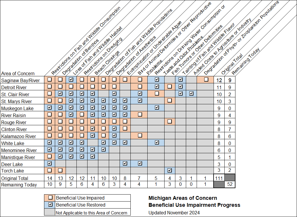 Michigan Areas of Concern Beneficial Use Impairment Progress Chart