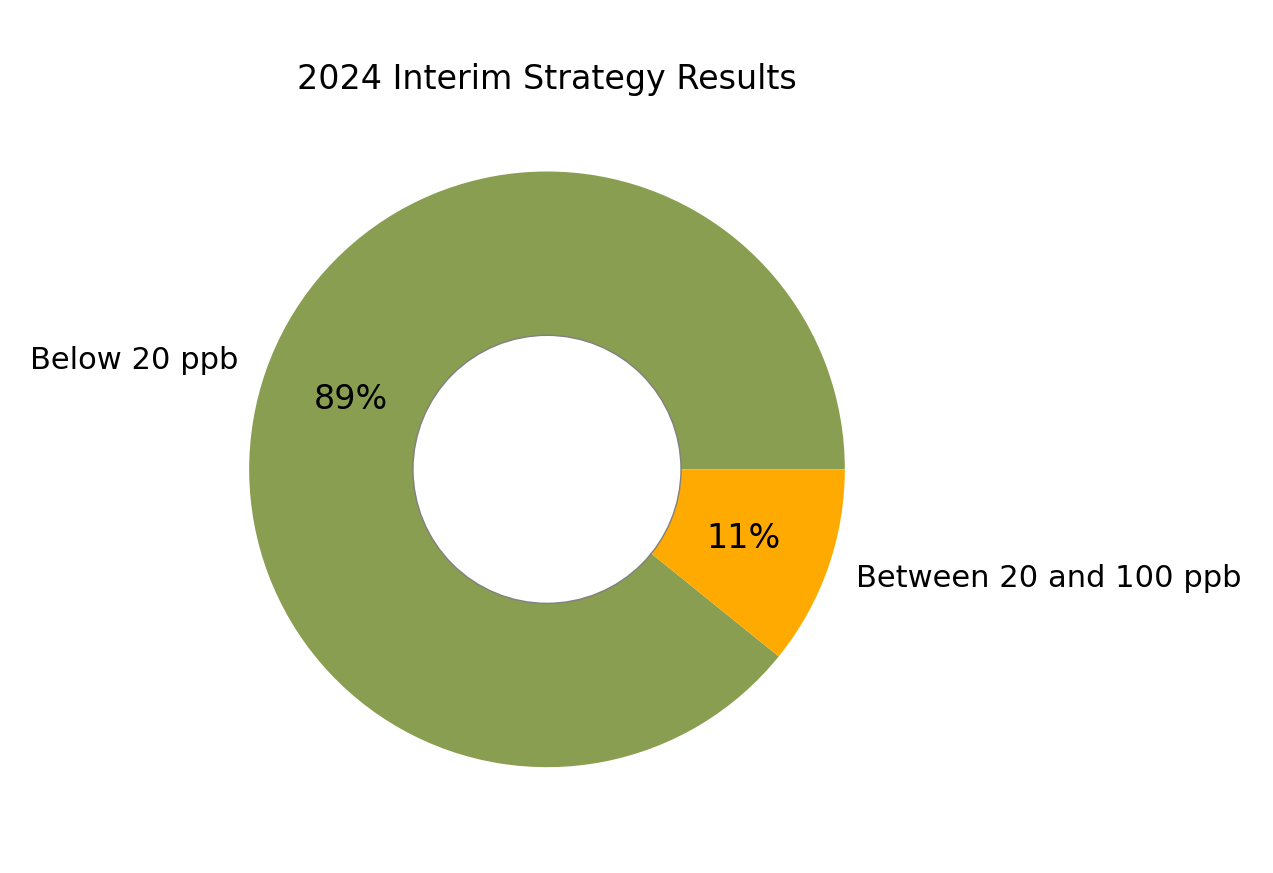 2024 Interim Strategy Results showing 89% facilities below 20 ppb and 11% facilities between 20 and 100 ppb