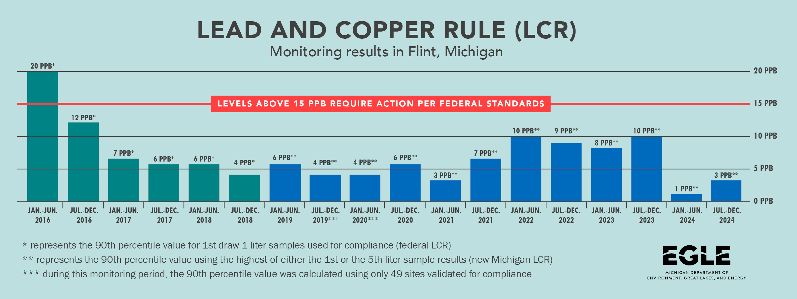 Lead and copper rule monitoring results in Flint showing levels consistently below federal action levels since the second half of 2016