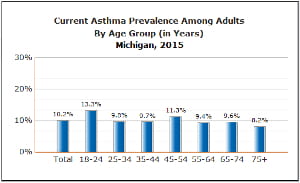 Asthma Charts Graphs