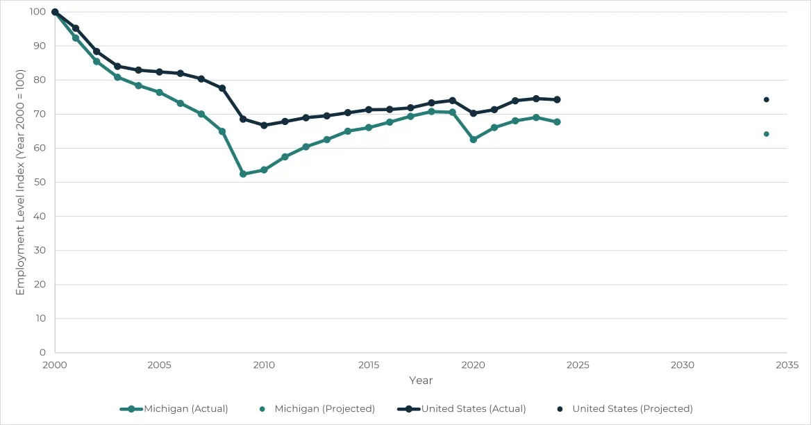 This line chart shows the historic and projected change in Manufacturing employment for both Michigan and the United States. It displays these values as an index, with year 2000 employment levels equal to 100. The historic range covers the period from 2000 to 2024, while the projected year is for 2034. It indicates that Michigan manufacturing employment has historically lagged the United States, and that this trend is expected to continue.