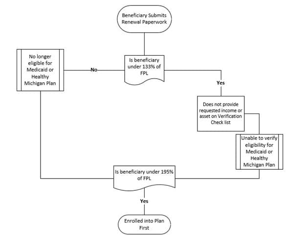 Beneficiary Renewal Paperwork Map