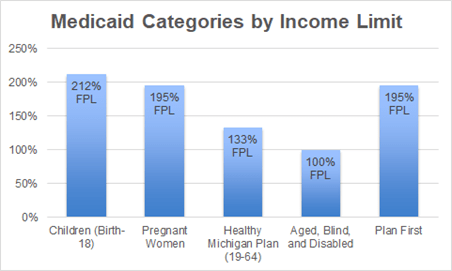 Medicaid Chart by Income Limit