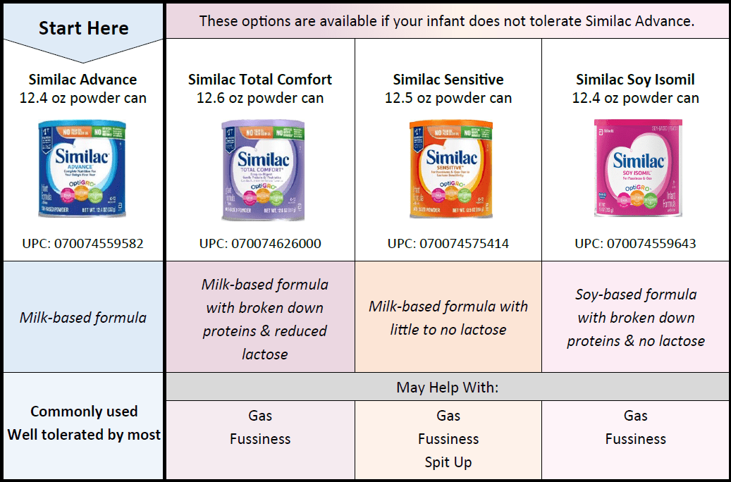 Step 1 Formula Options Chart