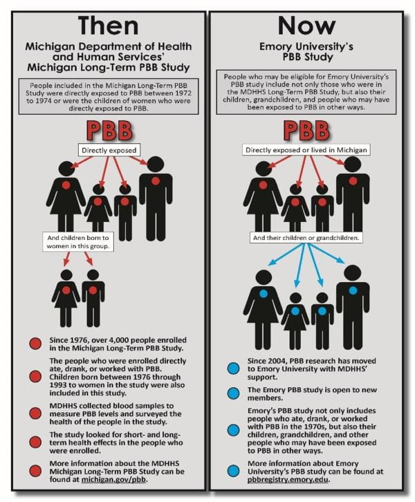 MDHHS and Emory University PBB Studies Comparison Infographic