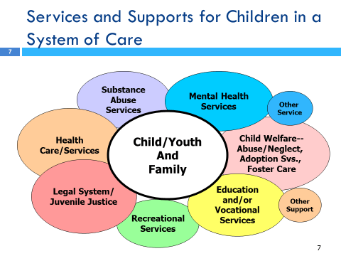 Services and Supports for Children in a System of Care
