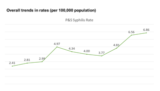 The overall trend in the P&S syphilis rate (per 100,000 population) within Michigan is rising.