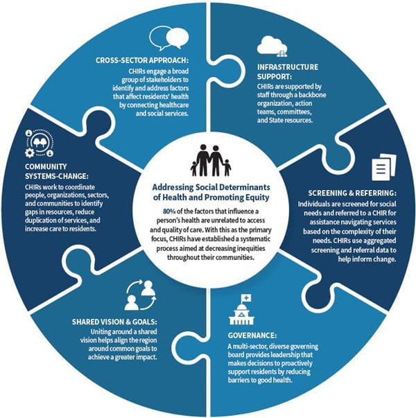 CHIR Foundational Pieces