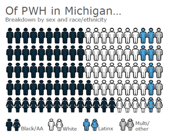 Chart displaying the breakdown of persons living with HIV in Michigan in 2019 by sex and race/ethnicity