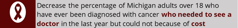 Decrease the percentage of Michigan adults over 18 who have ever been diagnosed with cancer who needed to see a doctor in the last year but could not because of cost