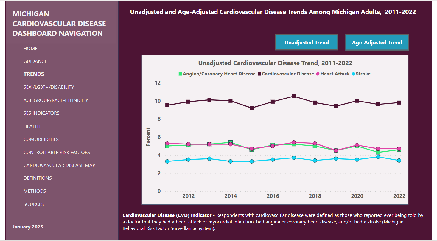 screenshot of page of Michigan Cardiovascular Disease Dashboard