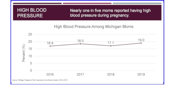 trend chart showing percentage of pregnant Michigan residents in 2016 through 2019 who reported having high blood pressure