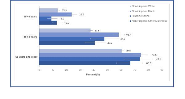 horizontal bar chart showing hypertension prevalence among Michigan adults ages 18 and older (2015 and 2017 combined)