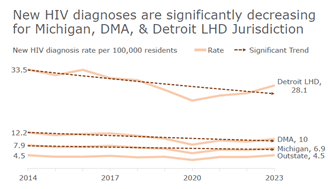 The rate of new HIV diagnoses significantly declined among residents of the Detroit Local Health Department (LHD) jurisdiction, the Detroit Metro Area (DMA), and the state of Michigan as a whole. There was no significant change in the Outstate region as a whole. New diagnoses decreased an average of 2.1% per year in the Detroit LHD and 1.9% per year in the DMA. The significant drop among Detroit City residents drove these declines, along with a significant decrease among Oakland County residents. Because the majority of persons diagnosed with HIV in Michigan reside in the DMA, the decrease at the state level is primarily due to the decrease in the DMA. However, outstate counties also contributed, with significant declines observed in Berrien and Ingham counties.