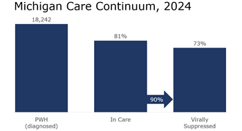 Chart displaying 2021 Michigan HIV Care Continuum