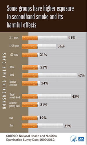 Secondhand smoke exposure infographic from CDC. Title reads 