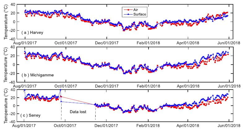 Chart showing average air temperature and pavement surface temperature from five sites.