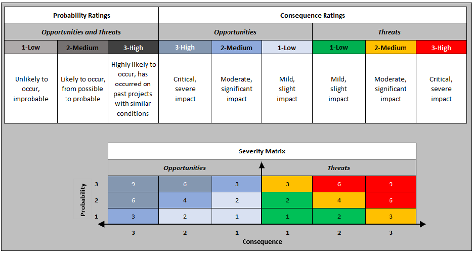 MDOT's updated severity index