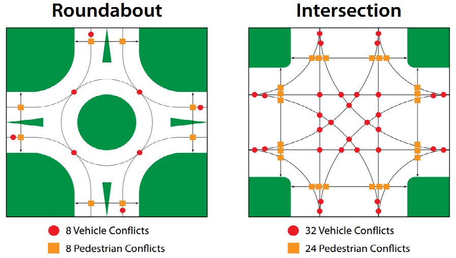 Roundabouts have significantly fewer points where crashes may occur than traditional intersections with traffic signals or stop signs.