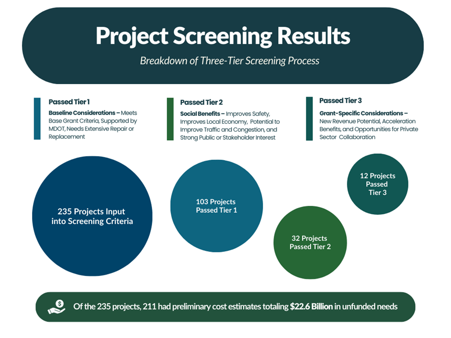 The MI-FAST screening results for Tiers 1, 2 and 3.