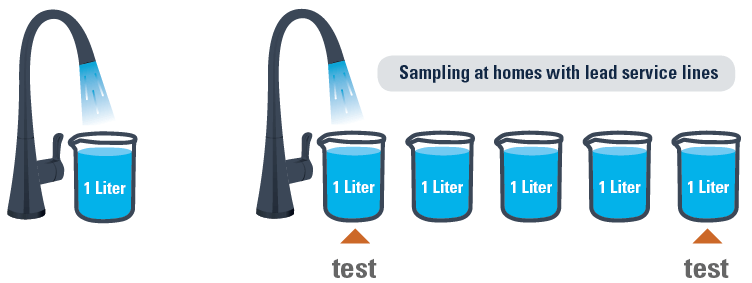 Fifth liter infographic - sampling at homes with lead service lines
