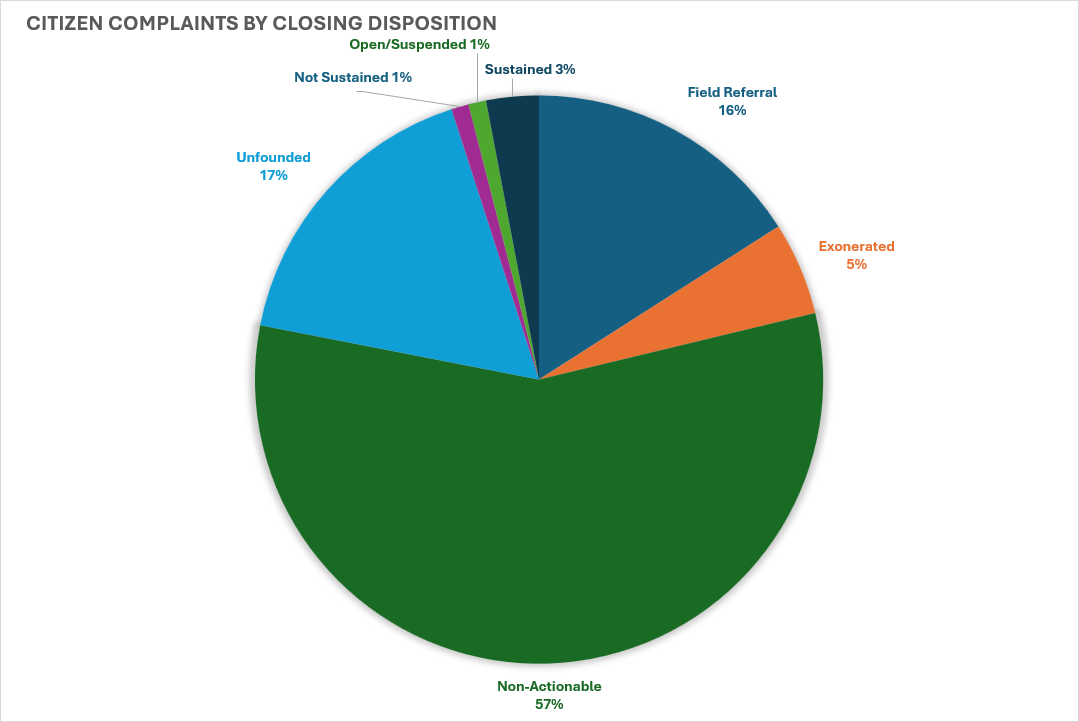 2024 Citizen Complaints by Closing Disposition