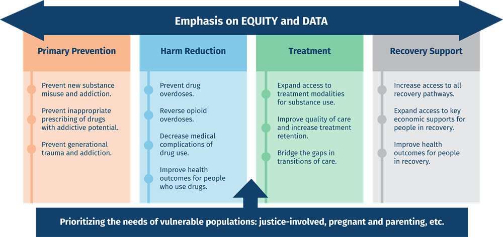 2023 Michigan Opioid Strategy Framework. Diagram containing 4 pillars - Prevention, Treatment, Recovery, Harm Reduction and stating that vulnerable populations will be prioritized throughout response