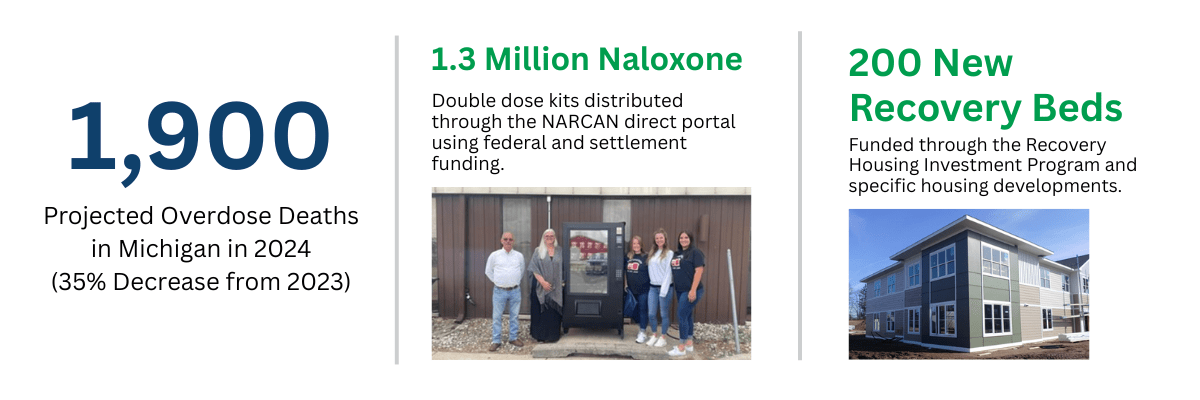 Stats on Investments