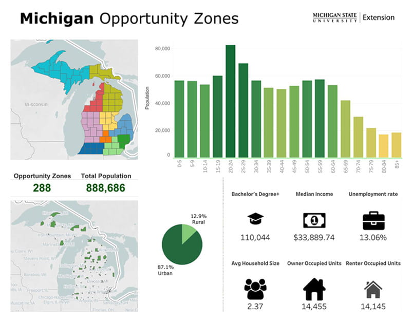 Michigan Opportunity Zones