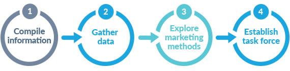 community marketing process