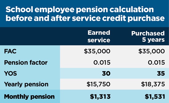 A table titled School employee pension calculation before and after service credit purchase" compares "Earned service" with "Purchased 5 years." Both scenarios share a Final Average Compensation (FAC) of $35,000 and a pension factor of 0.015. For Earned service, 30 Years of Service (YOS) results in a yearly pension of $15,750 and a monthly pension of $1,313. In the Purchased 5 years scenario, YOS increases to 35, resulting in a higher yearly pension of $18,375 and a monthly pension of $1,531.