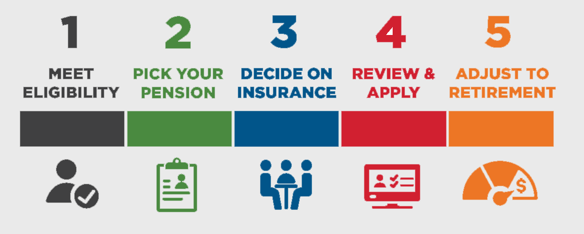 Online module retirement steps