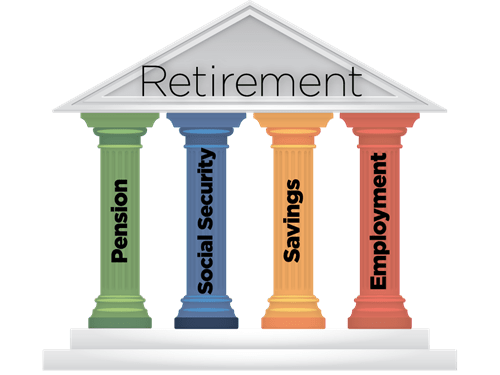 Retirement Pillars: Pension, Social Security, Savings, Employment