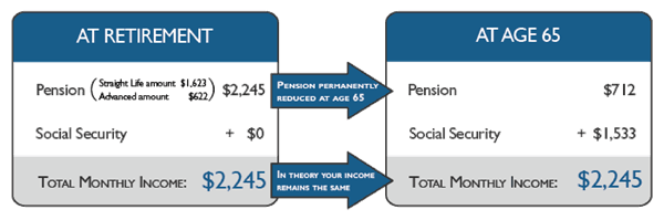 Equated Plan example
