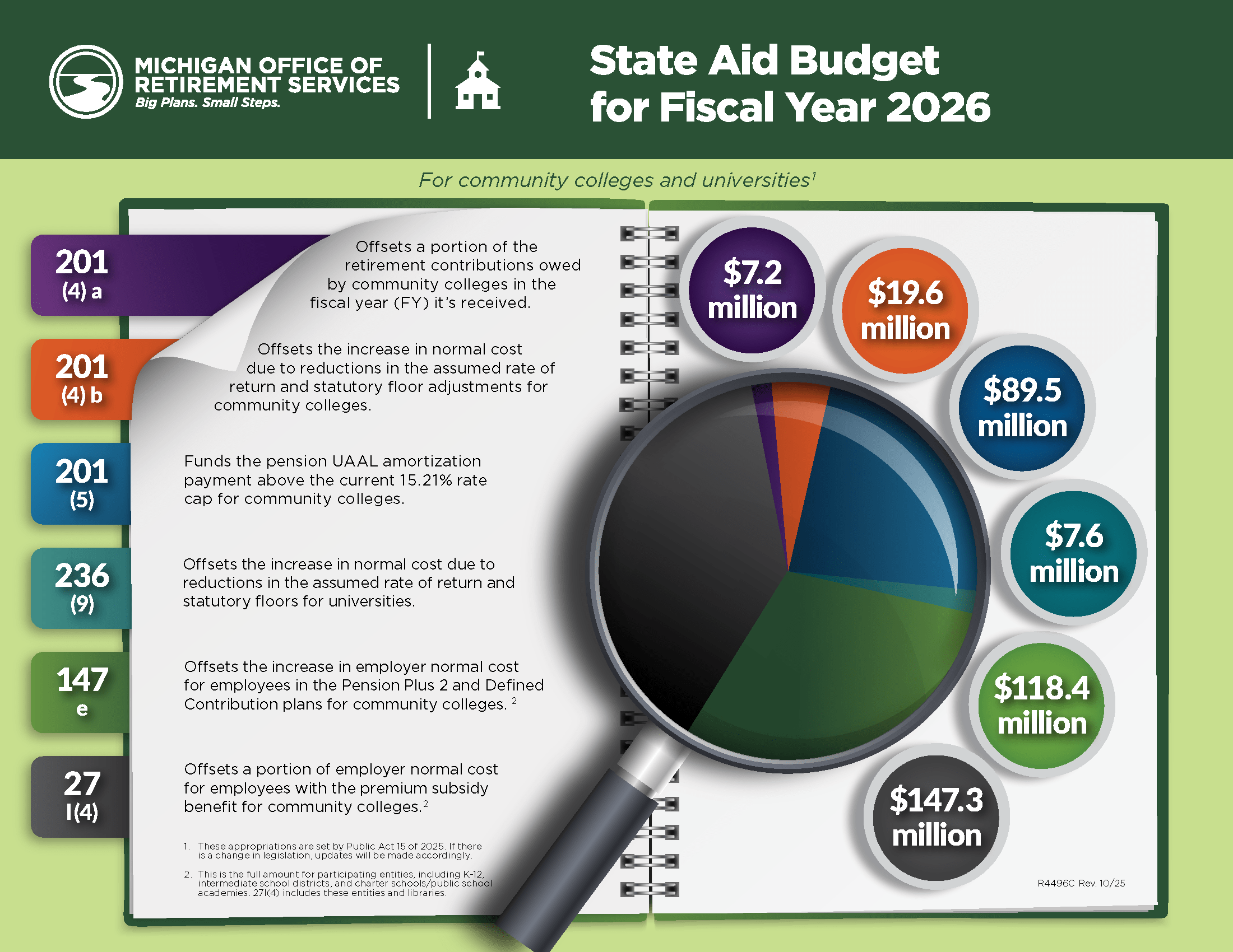 Current year's State Aid Budget for University graphic